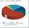 Causes of fuel failures 2000-2007