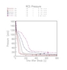 Figure 7: RCS pressure for IBLOCA by break size