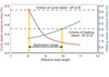 Figure 8: Optimization of MSR tube length