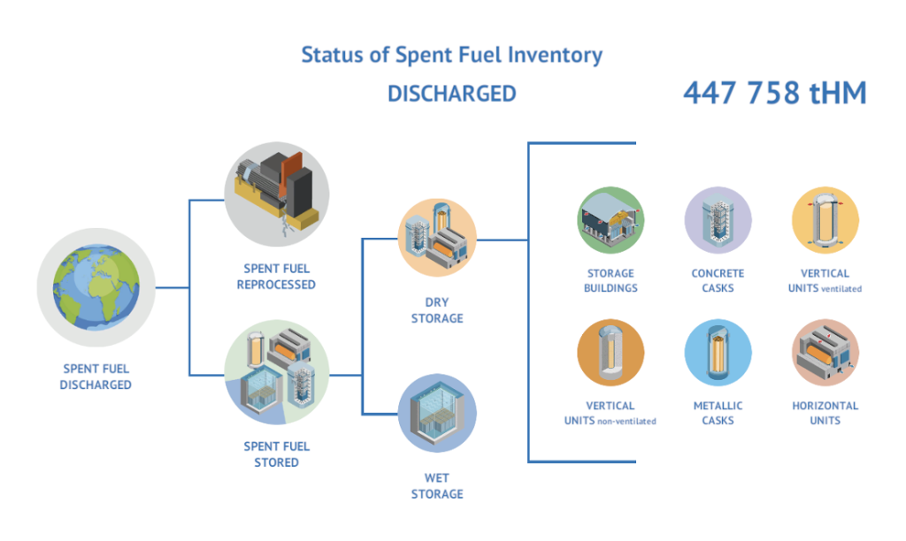 IAEA used fuel database