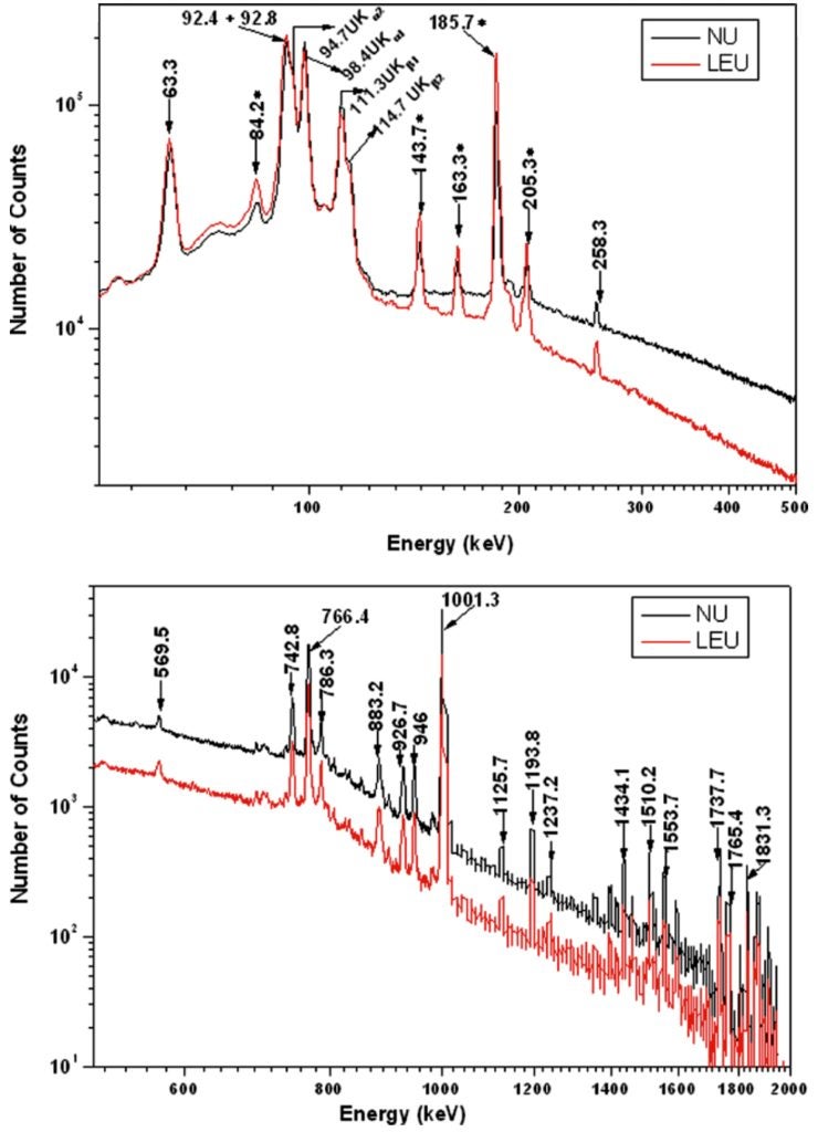 Radionuclides
